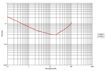 Sony STR-DN860 - laboratorium
