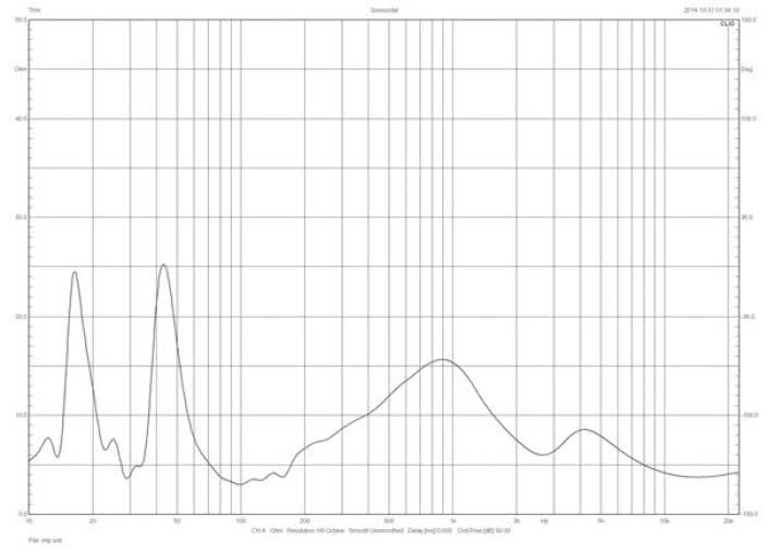 Rys. 1. Charakterystyka modułu impedancji.