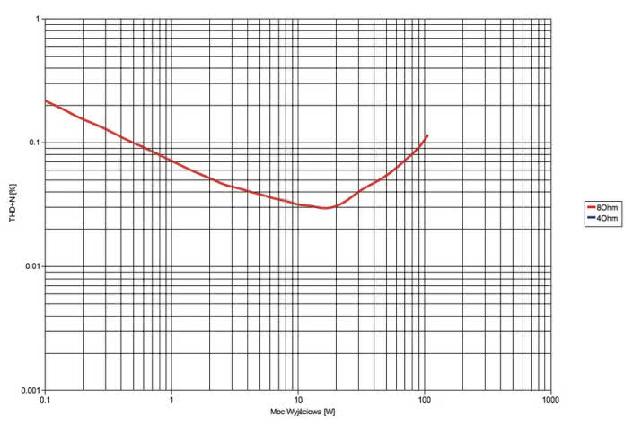 Sony STR-DN860 - laboratorium