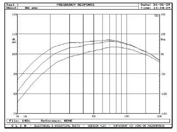 Rys. 2. Charakterystyki dla trzech częstotliwości filtrowania górnoprzepustowego.