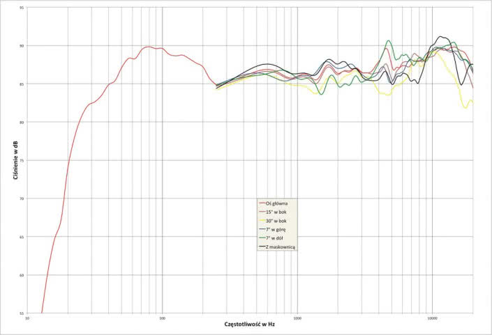 Rys. 2. charakterystyka przetwarzania w całym pasmie akustycznym, na różnych osiach.