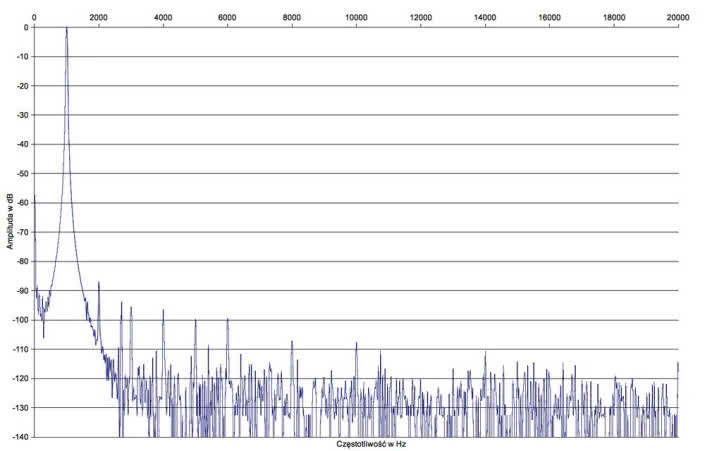 Rys.2 . Hegel H90 - Zniekształcenia harmoniczne.
