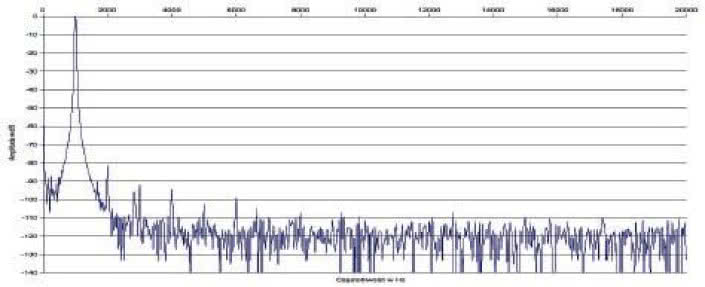Rys. 2. Zniekształcenia harmoniczne.