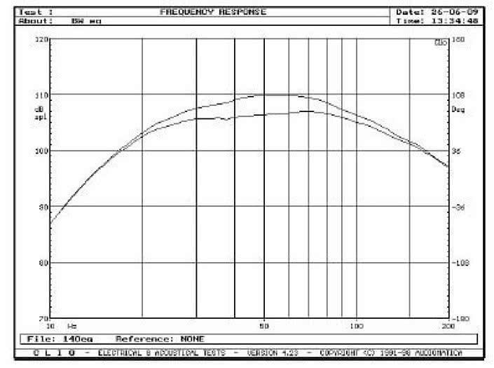 Rys. 3. Charakterystyki dla dwóch typów equalizacji, do najszerszego pasma.