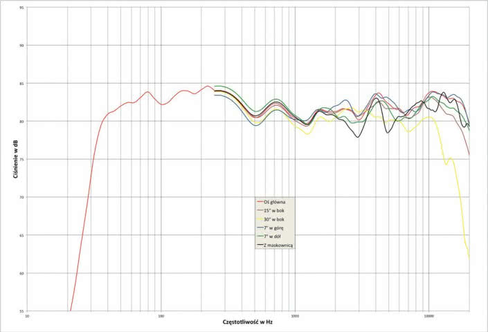 Rys. 2. Elac DEBUT F6 - charakterystyka przetwarzania w całym pasmie akustycznym, na różnych osiach.