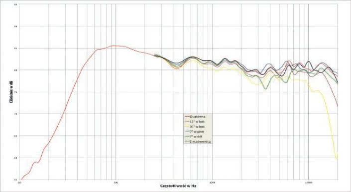 Rys. 1. Charakterystyka przetwarzania na różnych osiach.
