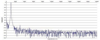 Rys. 2. Zniekształcenia harmoniczne.