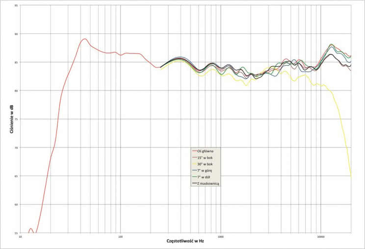 Rys. 2. Polk LSiM707 - charakterystyka przetwarzania w całym pasmie akustycznym, na różnych osiach.