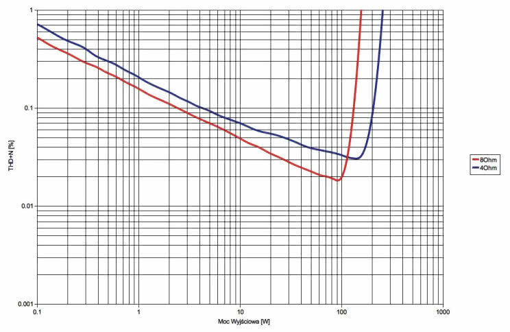 Rys.3. Musical Fidelity M5si - THD+N / moc.