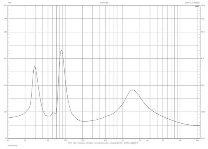 Rys. 1. Charakterystyka modułu impedancji