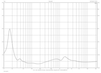 Rys. 2. Polk LSiM707 - charakterystyka modułu impedancji.