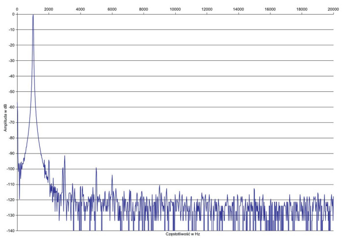 Rys. 2. Zniekształcenia harmoniczne