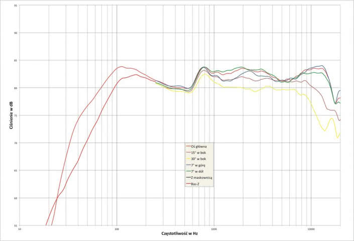 Rys. 2. Charakterystyka przetwarzania w całym pasmie akustycznym, na różnych osiach.