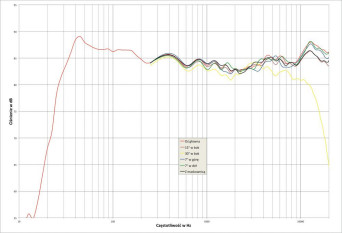 Rys. 2. Polk LSiM707 - charakterystyka przetwarzania w całym pasmie akustycznym, na różnych osiach.