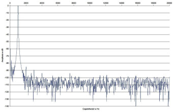Rys.2. Musical Fidelity M5si - zniekształcenia harmoniczne.
