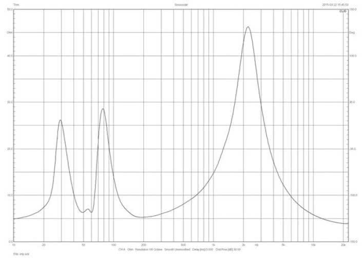 Rys. 1. Charakterystyka modułu impedancji.