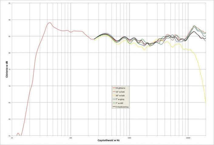 Rys. 2. Polk LSiM707 - charakterystyka przetwarzania w całym pasmie akustycznym, na różnych osiach.
