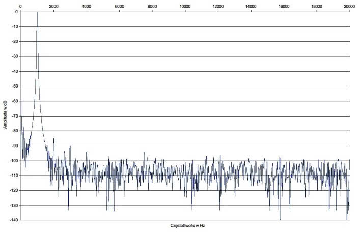 Rys.2. Musical Fidelity M5si - zniekształcenia harmoniczne.
