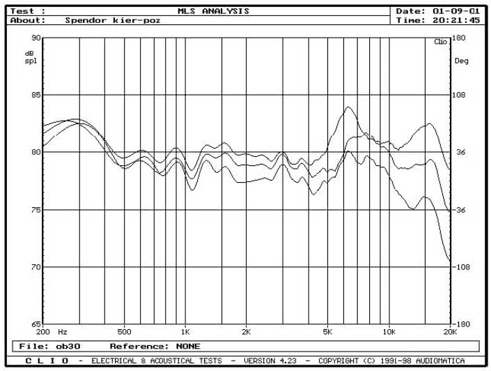 Rys. 3 - zakres średnio-wysokotonowy, na osi 0&#176, 15&#176 i 30&#176, w płaszczyźnie poziomej, pomiar MLS.