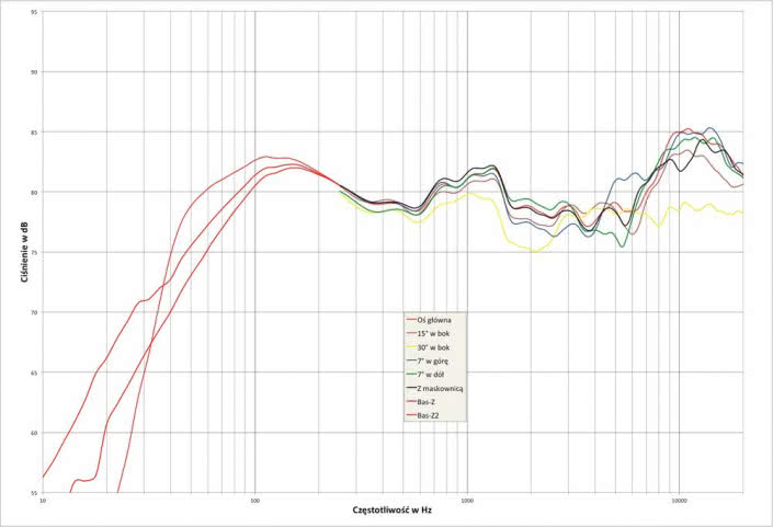 Rys. 2. Charakterystyka przetwarzania w całym pasmie akustycznym, na różnych osiach.