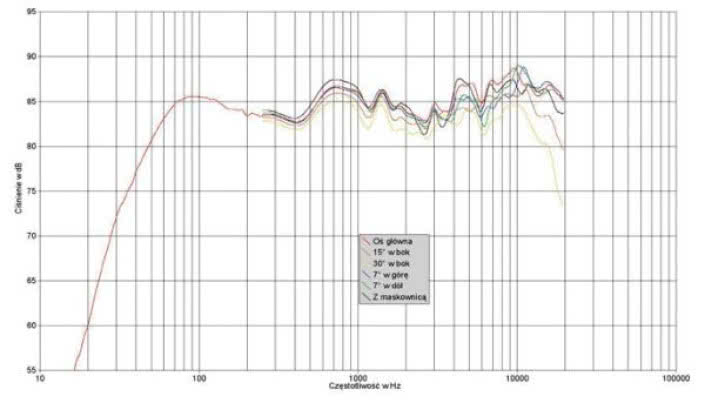 Rys. 1. Charakterystyka przetwarzania na różnych osiach