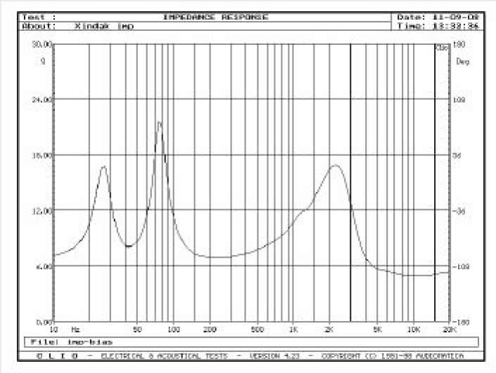 Rys. 2. Charakterystyka modułu impedancji