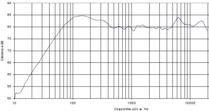 Rys. 4 - charakterystyka przetwarzania w całym pasmie akustycznym, złożona z pomiarów sinusoidą i MLS.