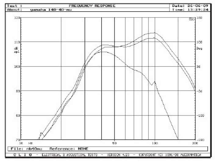 Rys. 2. Charakterystyki dla skrajnych pozycji regulatora górnej częstotliwości granicznej i wejścia.