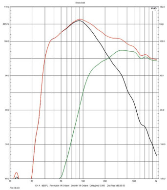 Rys. 3. Charakterystyki sekcji niskotonowej
i średniotonowego.
