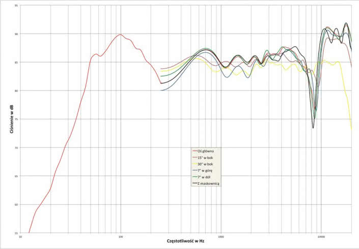 Rys. 2. T+A Criterion TCD 310 S - charakterystyka przetwarzania w całym pasmie akustycznym, na różnych osiach.