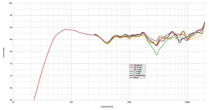 Rys. 1a. Theva No.2 – charakterystyka przetwarzania w całym pasmie akustycznym, na różnych osiach.