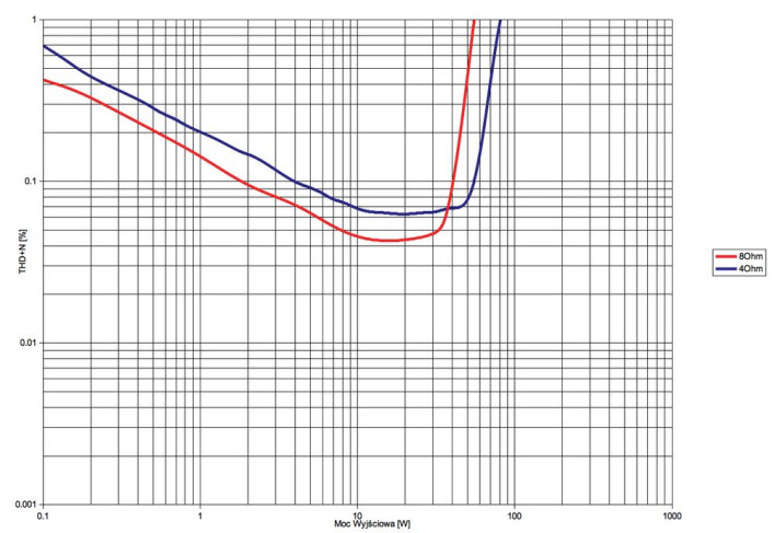 Rys. 3. Heed ELIXIR - THD+N / moc.