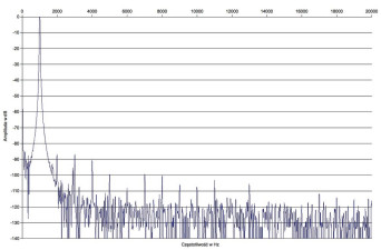 Rys. 2. Zniekształcenia harmoniczne.