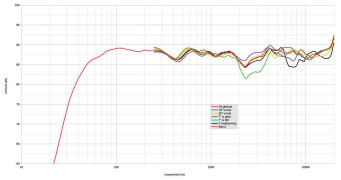 Rys. 1b. Theva No.3 – charakterystyka przetwarzania w całym pasmie akustycznym, na różnych osiach.