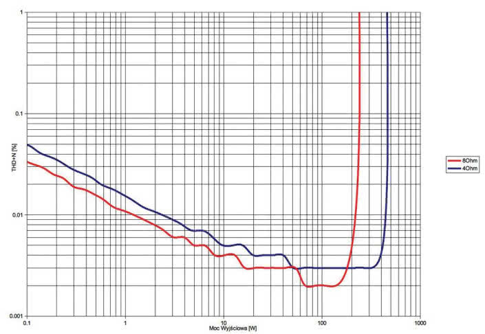 Rys. 3. THD +N / moc