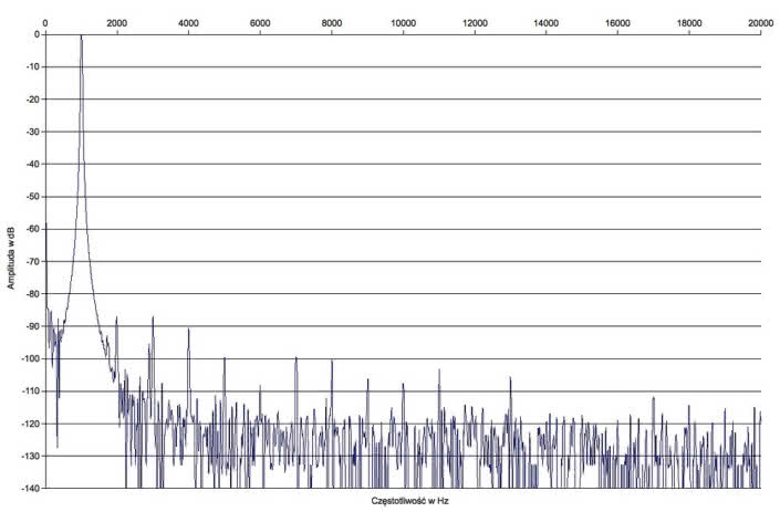 Rys. 2. Zniekształcenia harmoniczne.