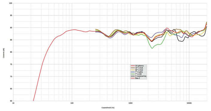 Rys. 1b. Theva No.3 – charakterystyka przetwarzania w całym pasmie akustycznym, na różnych osiach.