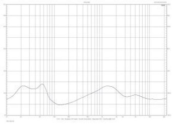 Rys. 2. Charakterystyka modułu impedancji.