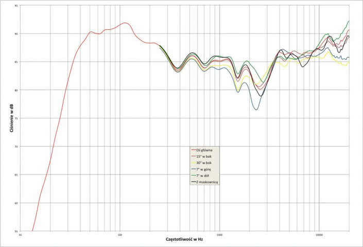 Rys. 1. Charakterystyka przetwarzania w całym pasmie akustycznym, na różnych osiach