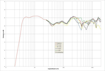 Rys. 2. JBL Arena 170 - charakterystyka przetwarzania w całym pasmie akustycznym, na różnych osiach.