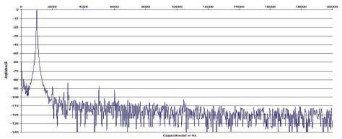 Rys. 2. Zniekształcenia harmoniczne.