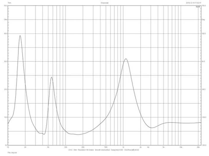 Rys.2. Charakterystyka modułu impedancji.