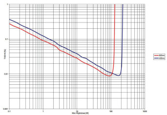 Rys. 3. THD +N / moc
