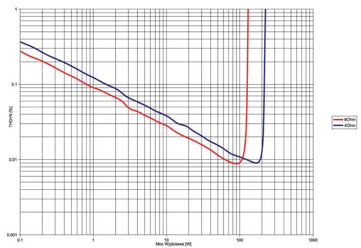 Rys. 3. THD +N / moc