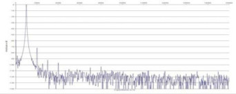 Rys. 2. Zniekształcenia harmoniczne