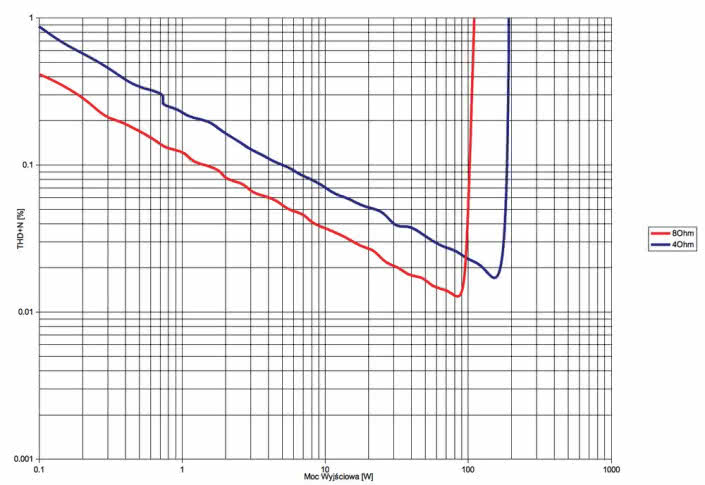 Rys. 3. Denon PMA-1600NE - THD+N / moc.