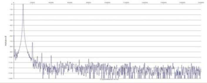 Rys. 2. Zniekształcenia harmoniczne