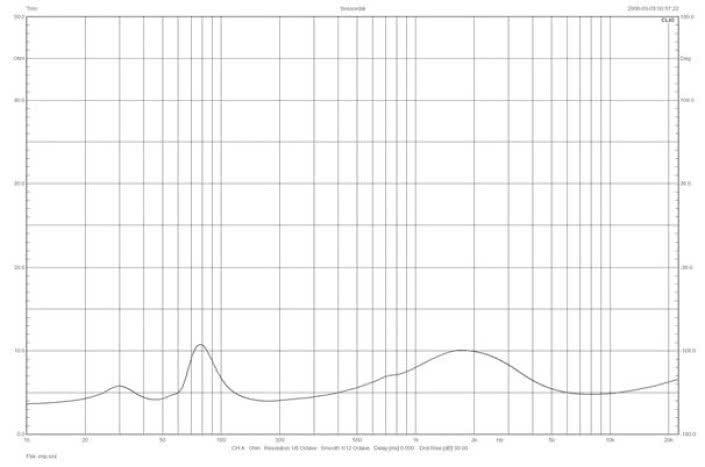 Rys.1. Monitor Audio MONITOR 300 - charakterystyka modułu impedancji.