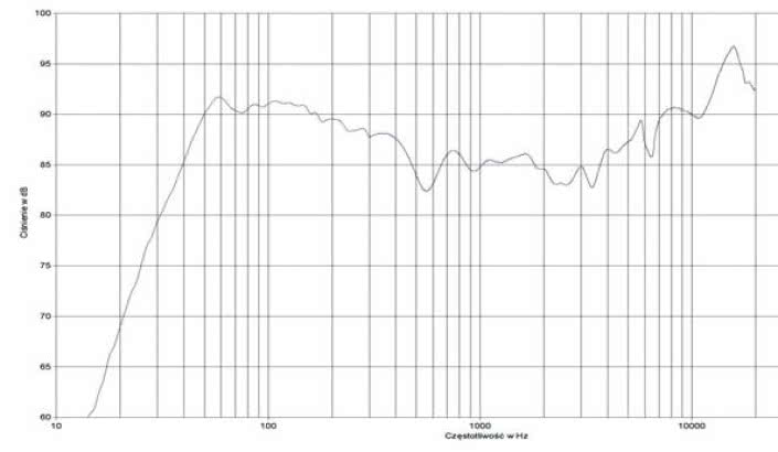 rys. 2. Altea Esw, charakterystyka przetwarzania w całym pasmie.