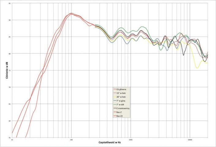 Rys.2. Monitor Audio MONITOR 300 - charakterystyka przetwarzania w całym pasmie akustycznym, na różnych osiach.